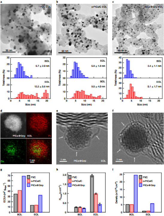 黄昱&段镶锋Nature Nano.：设计石墨烯口袋显著增强低PGM催化剂稳定性