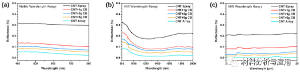 清华大学《Carbon》：碳纳米管和炭黑颗粒组成的新型黑色涂层，具有出色的吸收性能/光捕获能力