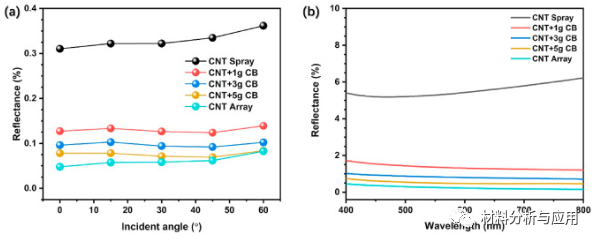 清华大学《Carbon》：碳纳米管和炭黑颗粒组成的新型黑色涂层，具有出色的吸收性能/光捕获能力