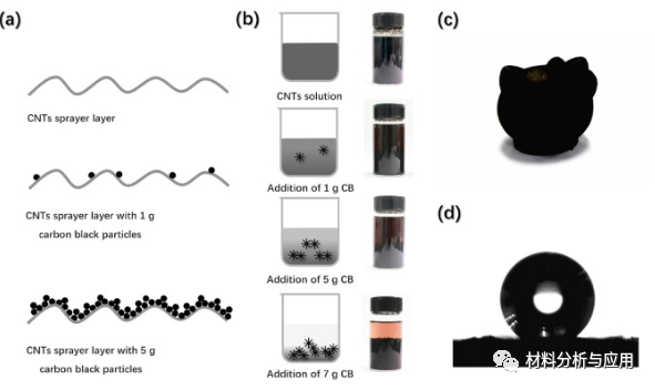 清华大学《Carbon》：碳纳米管和炭黑颗粒组成的新型黑色涂层，具有出色的吸收性能/光捕获能力