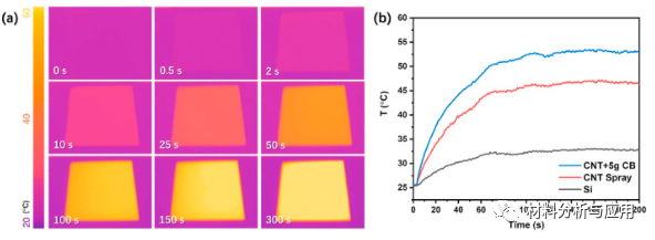 清华大学《Carbon》：碳纳米管和炭黑颗粒组成的新型黑色涂层，具有出色的吸收性能/光捕获能力