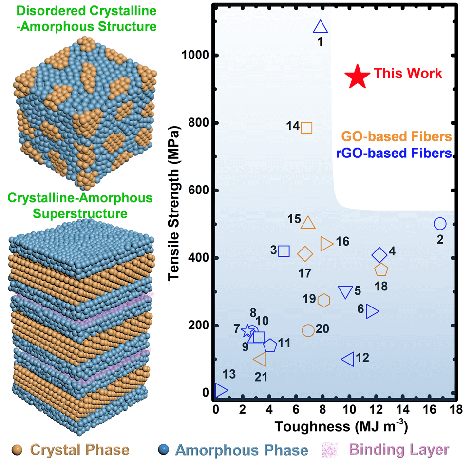 北京航空航天大学郭林教授《Matter》:高强度、高韧性氧化石墨烯基纤维