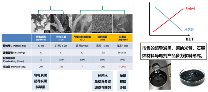 国轩高科动力能源郑刚博士：导电剂在磷酸铁锂动力电池中的应用研究