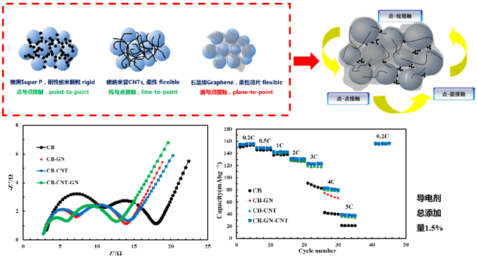 国轩高科动力能源郑刚博士：导电剂在磷酸铁锂动力电池中的应用研究