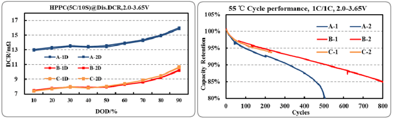 国轩高科动力能源郑刚博士：导电剂在磷酸铁锂动力电池中的应用研究