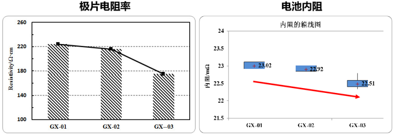 国轩高科动力能源郑刚博士：导电剂在磷酸铁锂动力电池中的应用研究