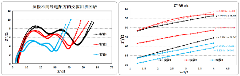 国轩高科动力能源郑刚博士：导电剂在磷酸铁锂动力电池中的应用研究