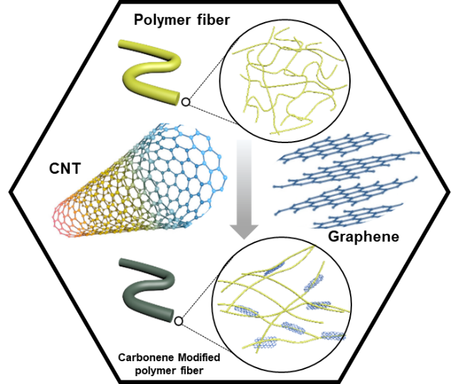 北京大学张锦院士团队综述：烯碳材料改性有机高性能纤维：制备、性能及应用