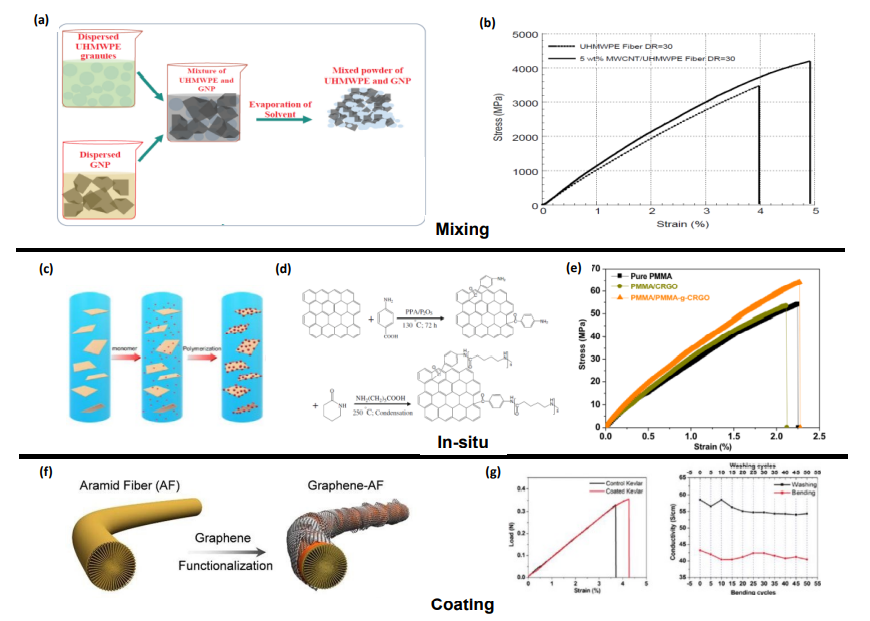 北京大学张锦院士团队综述：烯碳材料改性有机高性能纤维：制备、性能及应用