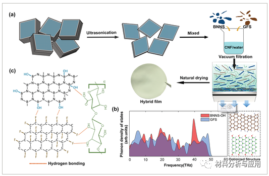 中山大学《Adv. Mater. Interfaces》：超柔，介电和热稳定的氮化硼-石墨烯氟化物杂化膜，可实现高效的热管理