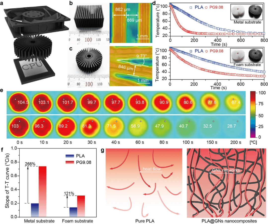 四川大学陈英红教授/广西大学石绍宏博士 CEJ：3D打印制造兼具热管理及电磁屏蔽性能的聚乳酸/石墨烯复合材料功能器件