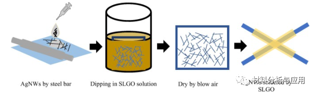 西安交通大学《ASS》：银纳米线/单层氧化石墨烯复合膜的结构、光学和电学特性