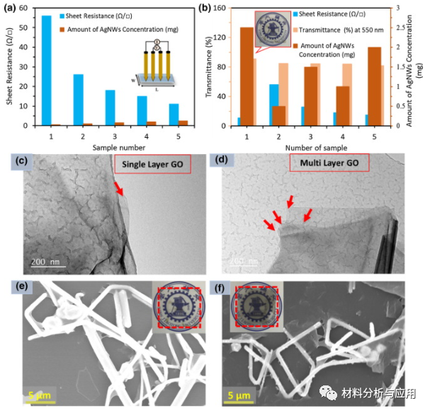 西安交通大学《ASS》：银纳米线/单层氧化石墨烯复合膜的结构、光学和电学特性