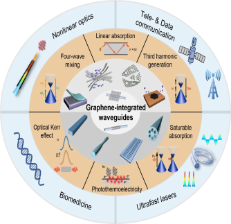 Nano Res.│河南大学陈珂课题组：石墨烯集成波导——性能、制备及应用