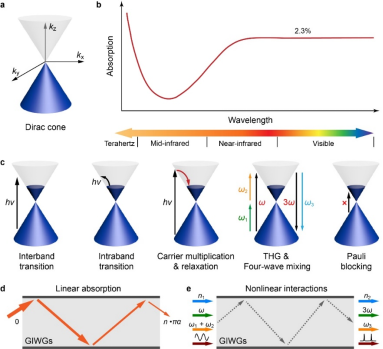 Nano Res.│河南大学陈珂课题组：石墨烯集成波导——性能、制备及应用