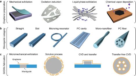Nano Res.│河南大学陈珂课题组：石墨烯集成波导——性能、制备及应用