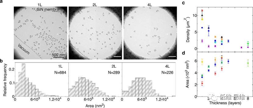 ACS Nano：悬浮的石墨烯薄膜控制Au成核和生长