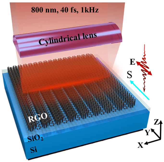 Light：长光所 | 飞秒激光对石墨烯材料的高效微纳加工与应用