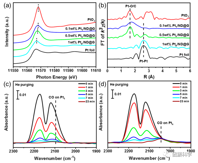 【解读】ACS Catal.：纳米金刚石/石墨烯混合物上完全暴露的铂团簇，用于有效的低温CO氧化