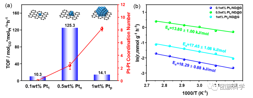 【解读】ACS Catal.：纳米金刚石/石墨烯混合物上完全暴露的铂团簇，用于有效的低温CO氧化