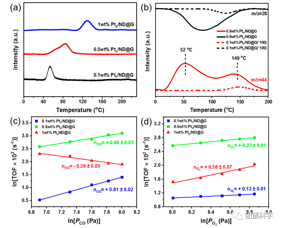 【解读】ACS Catal.：纳米金刚石/石墨烯混合物上完全暴露的铂团簇，用于有效的低温CO氧化