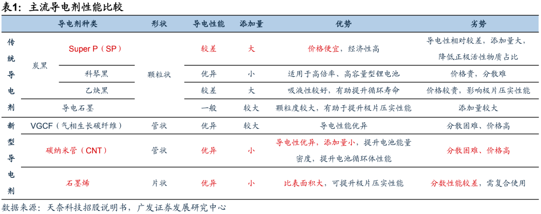 广发电新 | 新能源汽车专题之六：碳管降本增效破局，导电炭黑国产化元年