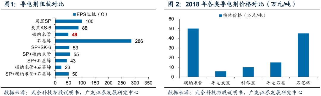 广发电新 | 新能源汽车专题之六：碳管降本增效破局，导电炭黑国产化元年