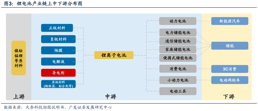 广发电新 | 新能源汽车专题之六：碳管降本增效破局，导电炭黑国产化元年
