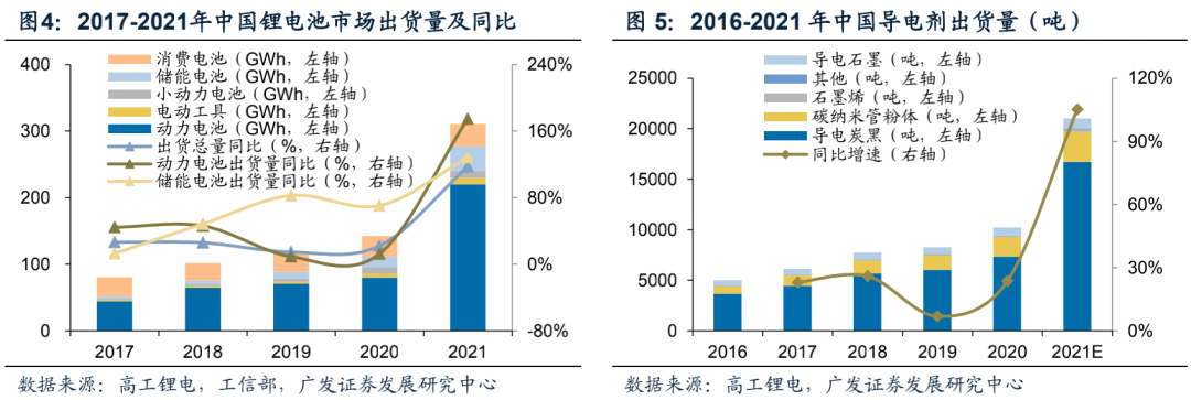 广发电新 | 新能源汽车专题之六：碳管降本增效破局，导电炭黑国产化元年