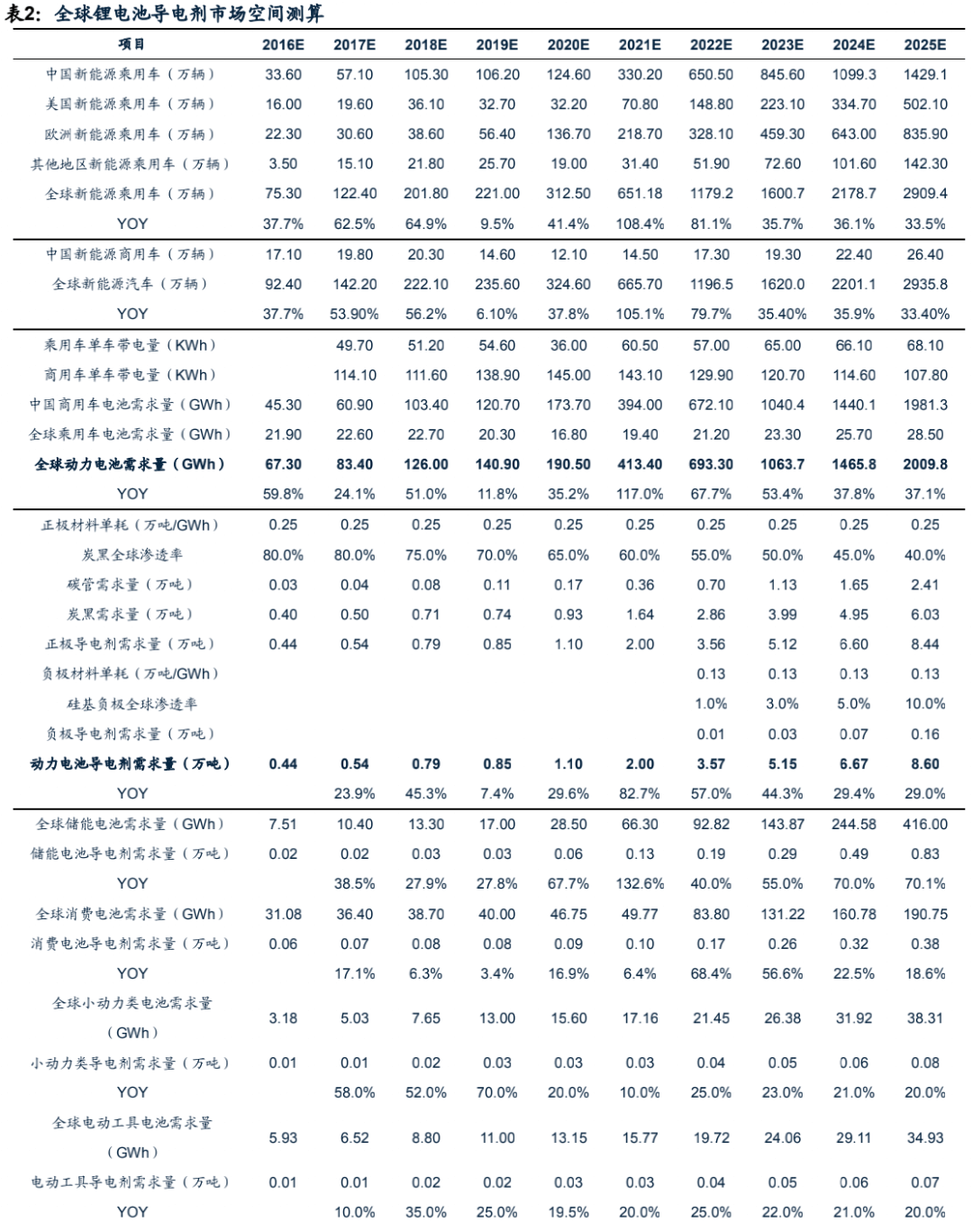 广发电新 | 新能源汽车专题之六：碳管降本增效破局，导电炭黑国产化元年