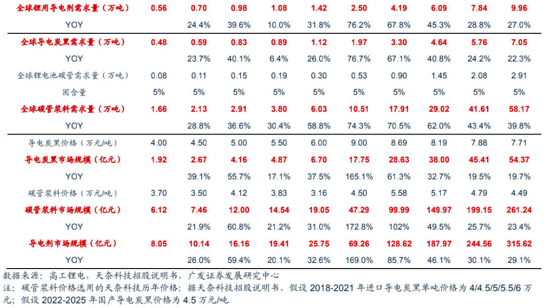 广发电新 | 新能源汽车专题之六：碳管降本增效破局，导电炭黑国产化元年