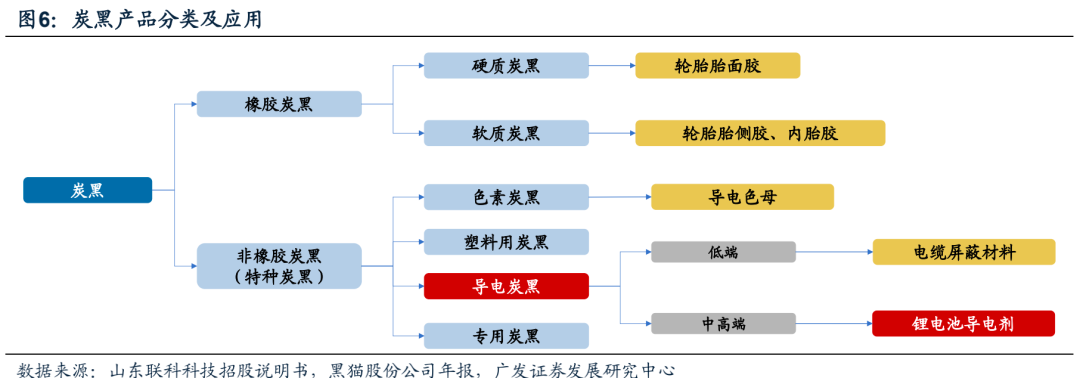 广发电新 | 新能源汽车专题之六：碳管降本增效破局，导电炭黑国产化元年