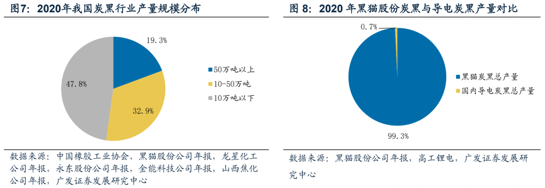 广发电新 | 新能源汽车专题之六：碳管降本增效破局，导电炭黑国产化元年