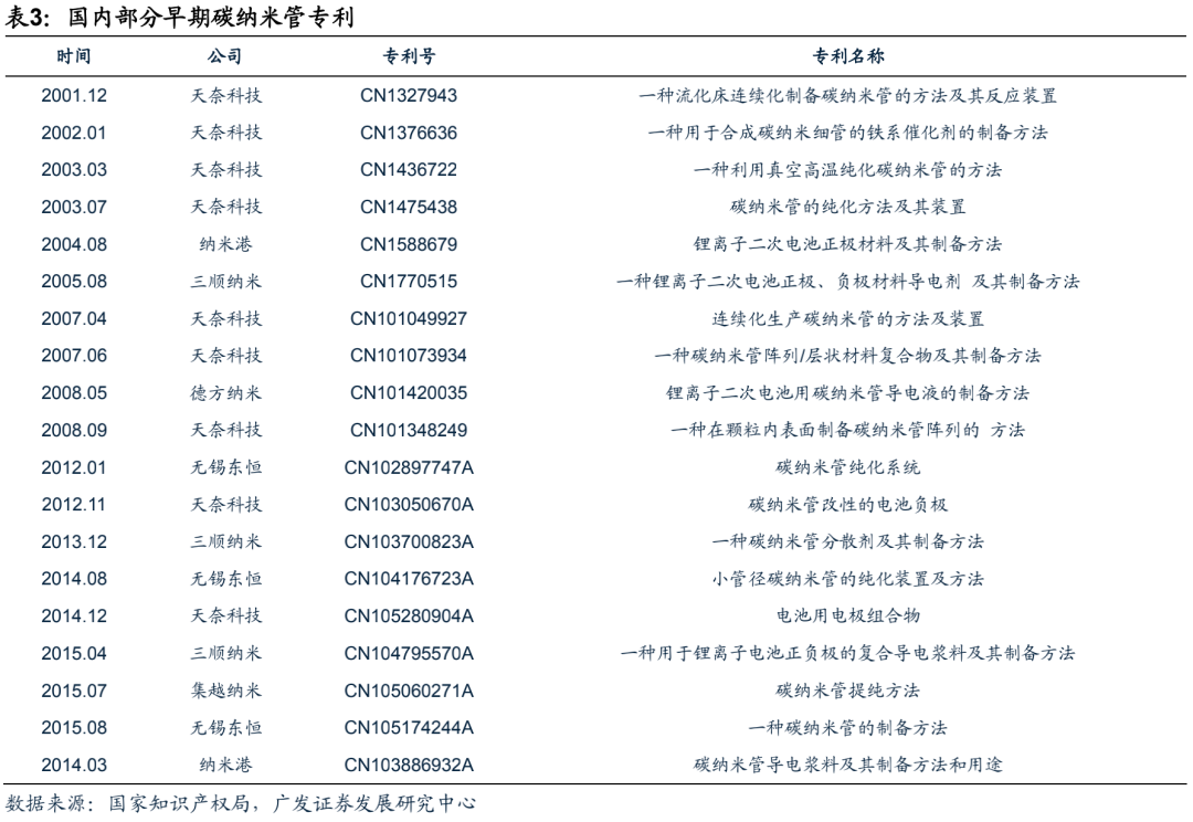 广发电新 | 新能源汽车专题之六：碳管降本增效破局，导电炭黑国产化元年