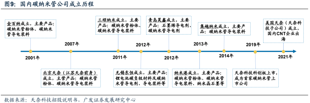 广发电新 | 新能源汽车专题之六：碳管降本增效破局，导电炭黑国产化元年