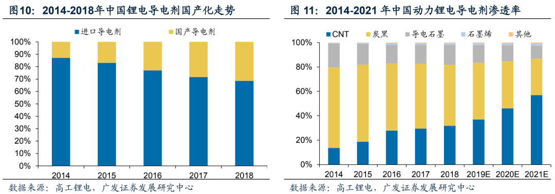 广发电新 | 新能源汽车专题之六：碳管降本增效破局，导电炭黑国产化元年