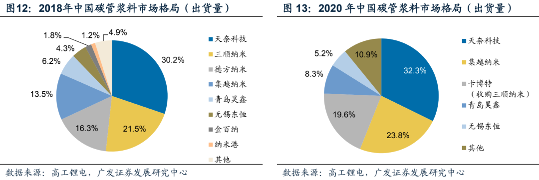 广发电新 | 新能源汽车专题之六：碳管降本增效破局，导电炭黑国产化元年