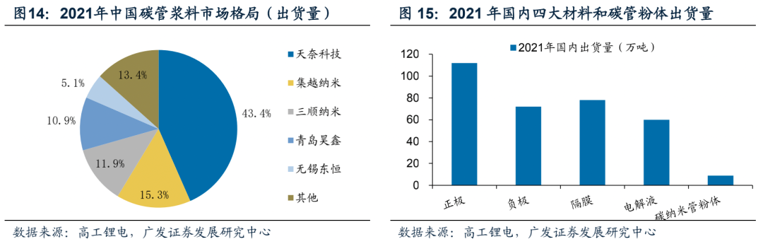 广发电新 | 新能源汽车专题之六：碳管降本增效破局，导电炭黑国产化元年