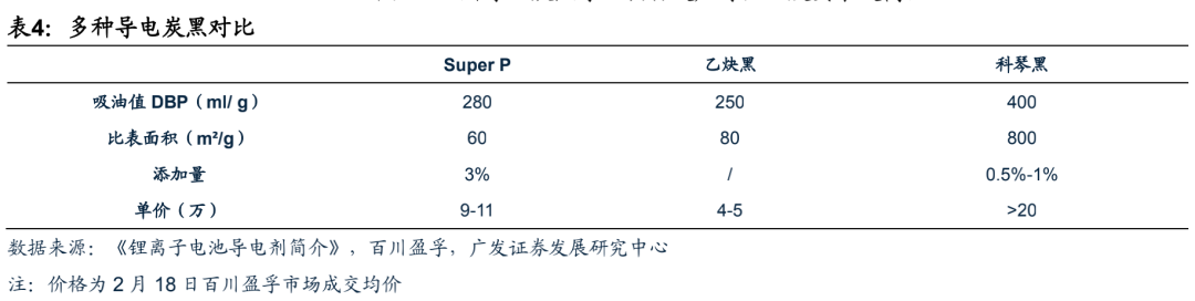 广发电新 | 新能源汽车专题之六：碳管降本增效破局，导电炭黑国产化元年