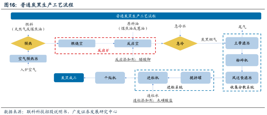 广发电新 | 新能源汽车专题之六：碳管降本增效破局，导电炭黑国产化元年