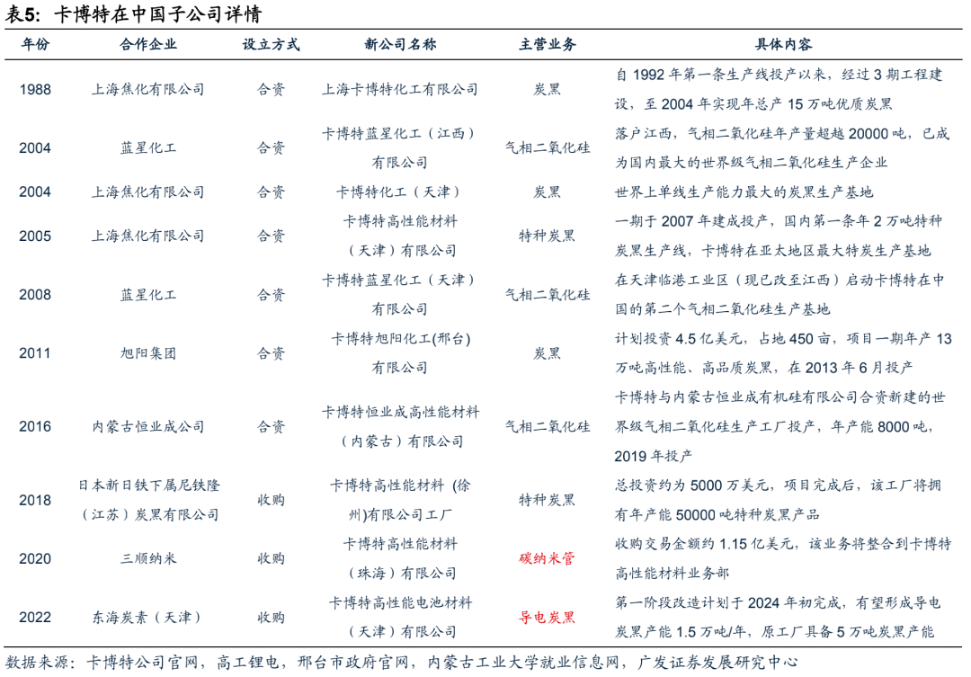 广发电新 | 新能源汽车专题之六：碳管降本增效破局，导电炭黑国产化元年