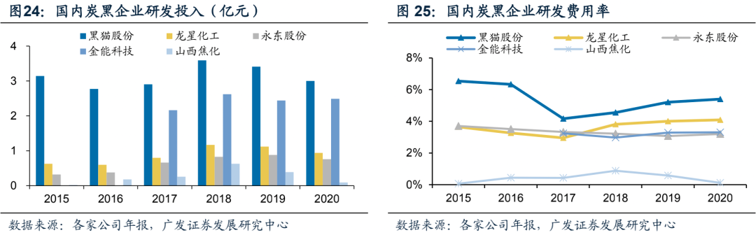 广发电新 | 新能源汽车专题之六：碳管降本增效破局，导电炭黑国产化元年