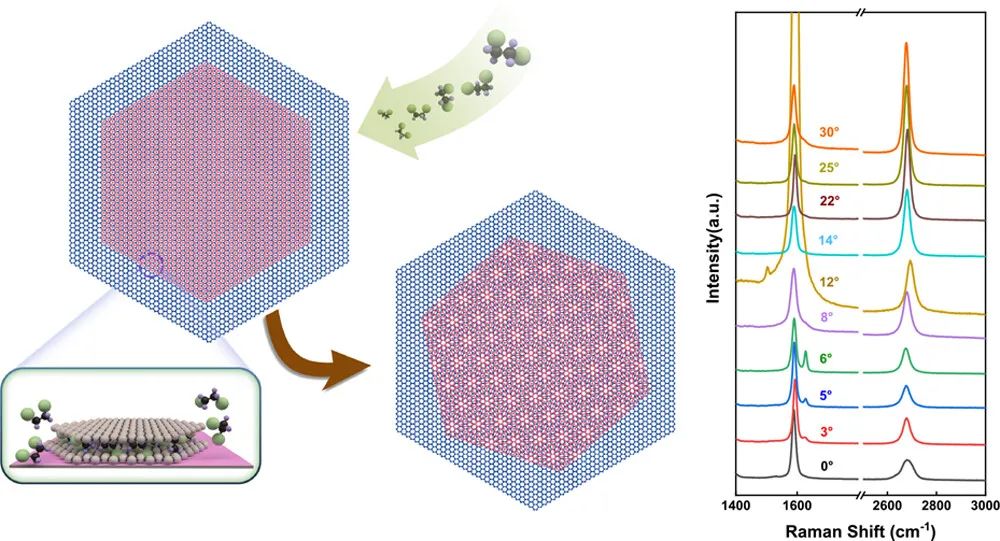 Nano Letters：夹层诱导扭曲双层石墨烯