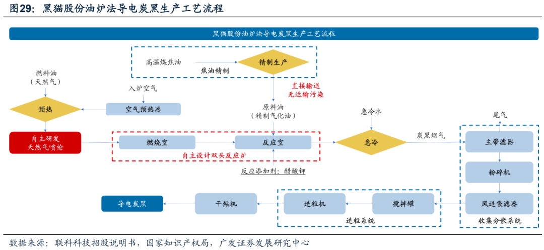 广发电新 | 新能源汽车专题之六：碳管降本增效破局，导电炭黑国产化元年