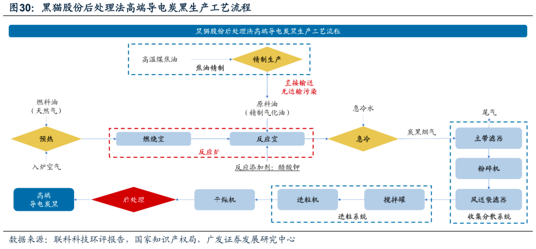 广发电新 | 新能源汽车专题之六：碳管降本增效破局，导电炭黑国产化元年