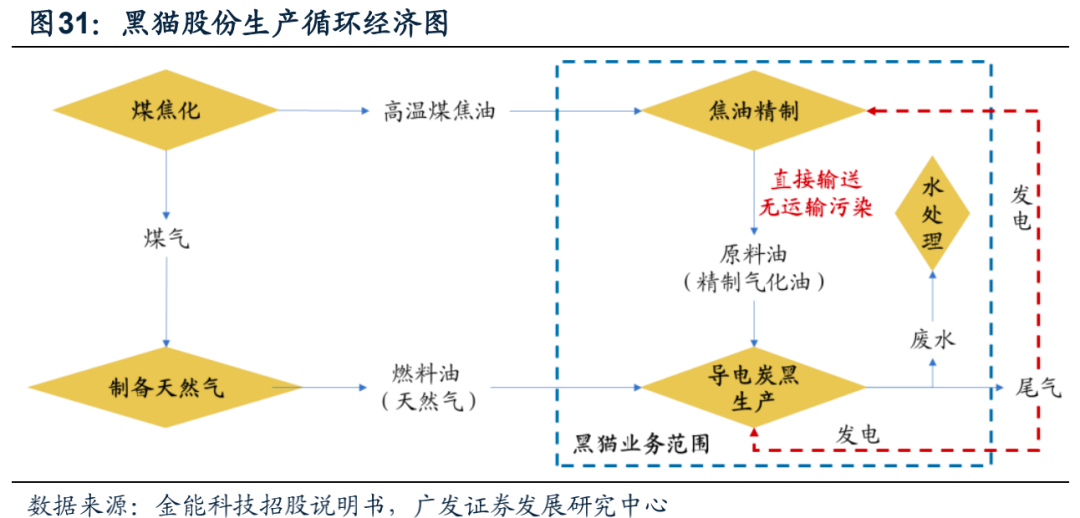 广发电新 | 新能源汽车专题之六：碳管降本增效破局，导电炭黑国产化元年
