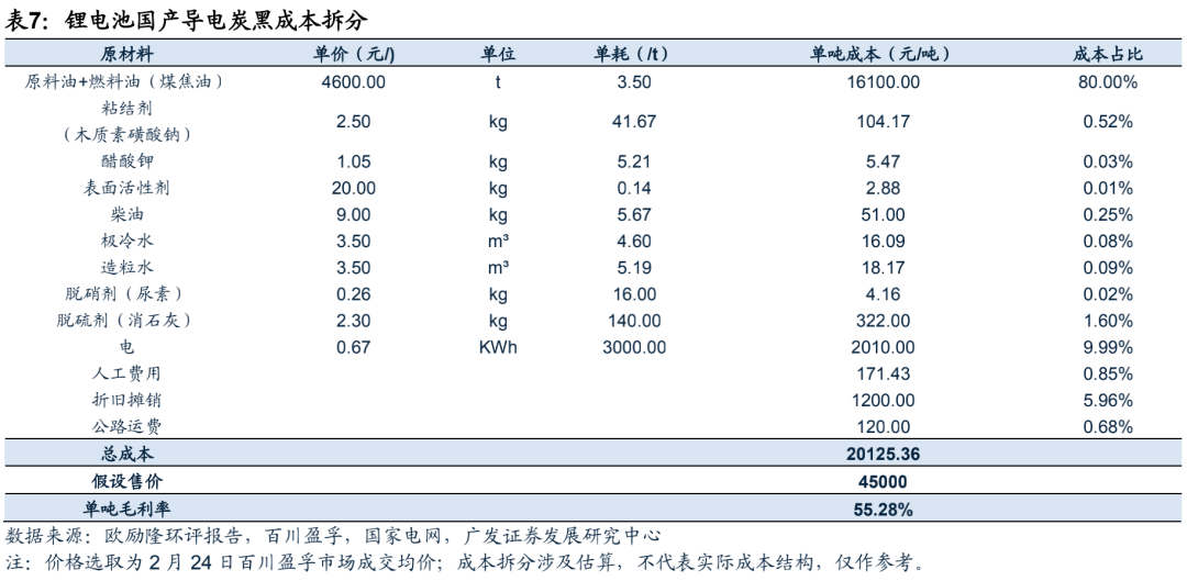 广发电新 | 新能源汽车专题之六：碳管降本增效破局，导电炭黑国产化元年