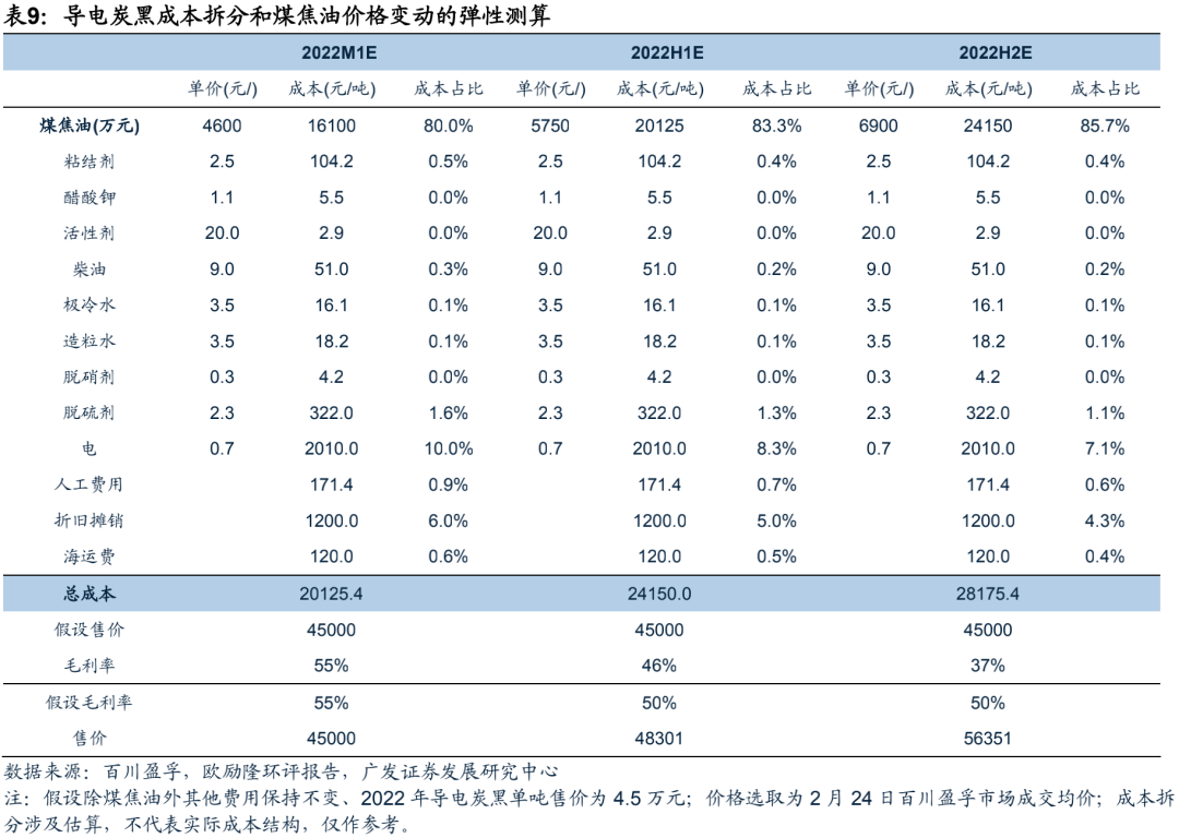 广发电新 | 新能源汽车专题之六：碳管降本增效破局，导电炭黑国产化元年