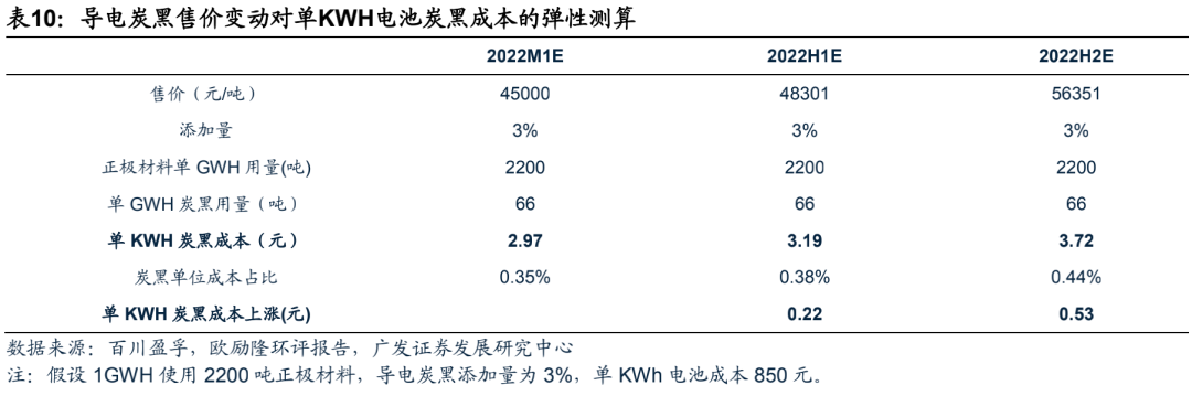 广发电新 | 新能源汽车专题之六：碳管降本增效破局，导电炭黑国产化元年