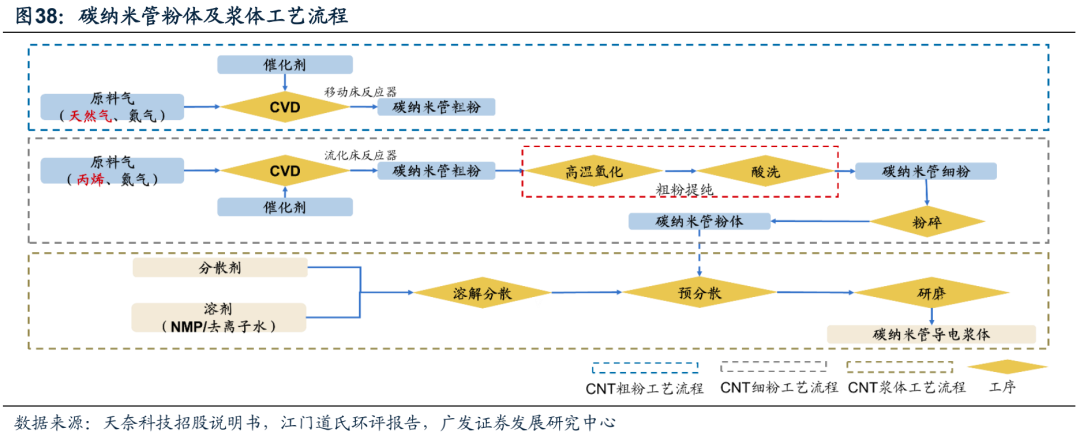 广发电新 | 新能源汽车专题之六：碳管降本增效破局，导电炭黑国产化元年